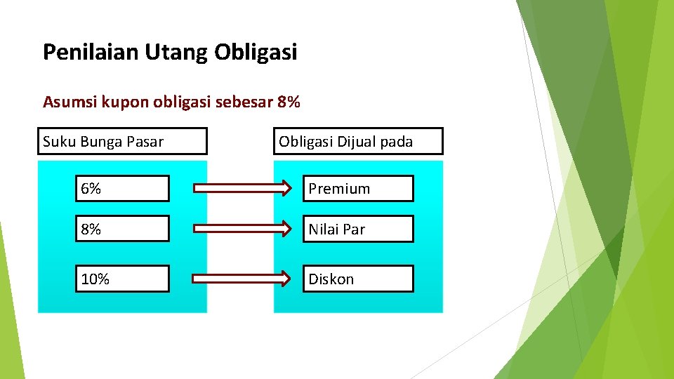 Penilaian Utang Obligasi Asumsi kupon obligasi sebesar 8% Suku Bunga Pasar Obligasi Dijual pada