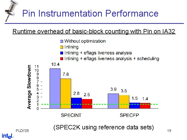 Pin Instrumentation Performance Runtime overhead of basic-block counting with Pin on IA 32 PLDI’