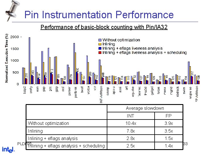 Pin Instrumentation Performance of basic-block counting with Pin/IA 32 Average slowdown INT FP Without