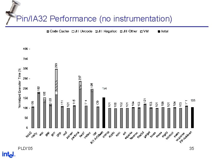 Pin/IA 32 Performance (no instrumentation) PLDI’ 05 35 