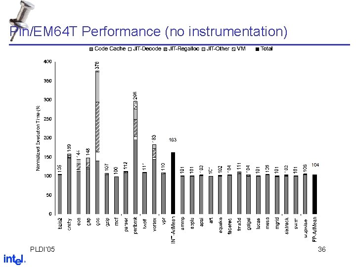 Pin/EM 64 T Performance (no instrumentation) PLDI’ 05 36 