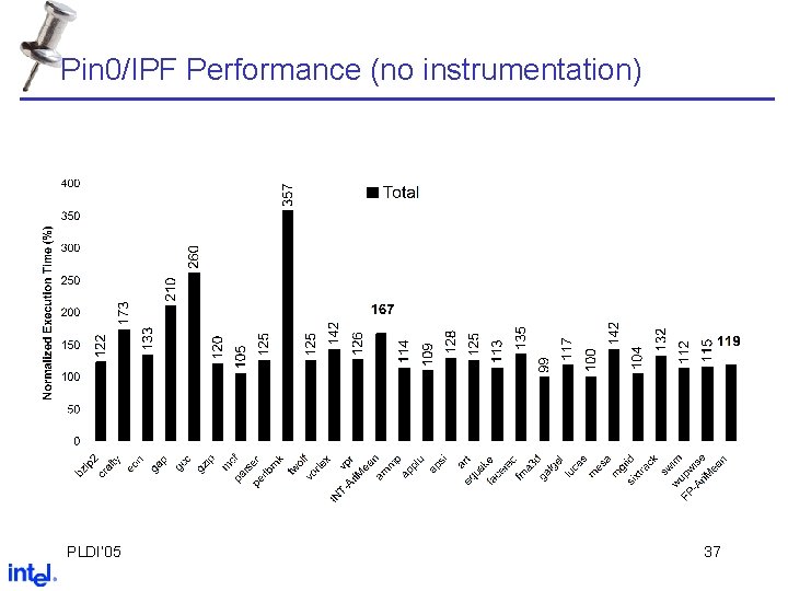Pin 0/IPF Performance (no instrumentation) PLDI’ 05 37 