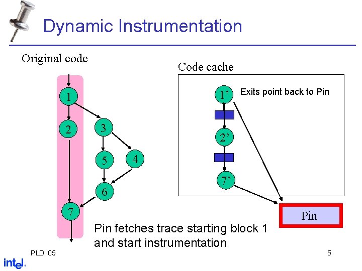 Dynamic Instrumentation Original code Code cache 1’ 1 2 3 5 6 Exits point