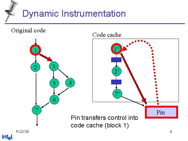 Dynamic Instrumentation Original code Code cache 1’ 1 2 3 5 6 2’ 4