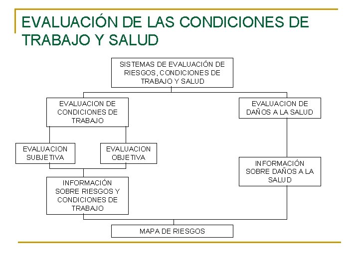 EVALUACIÓN DE LAS CONDICIONES DE TRABAJO Y SALUD SISTEMAS DE EVALUACIÓN DE RIESGOS, CONDICIONES