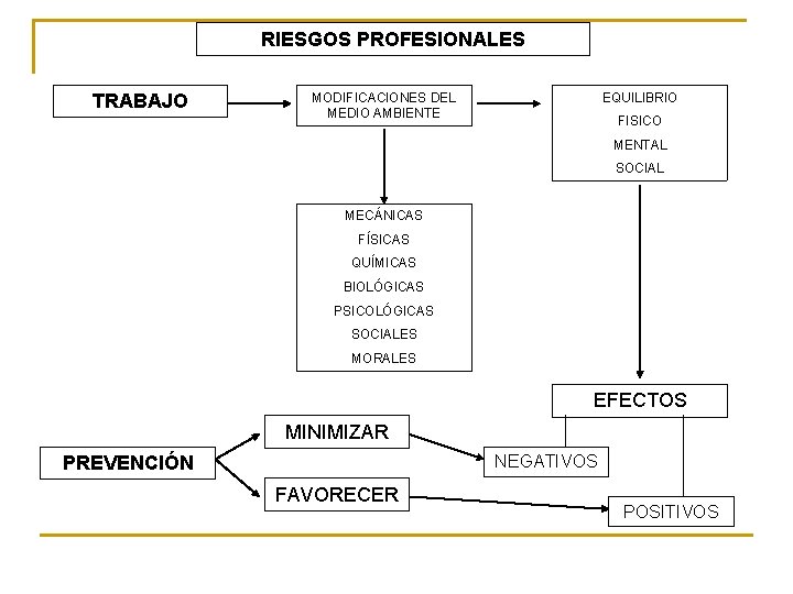 RIESGOS PROFESIONALES TRABAJO MODIFICACIONES DEL MEDIO AMBIENTE EQUILIBRIO FISICO MENTAL SOCIAL MECÁNICAS FÍSICAS QUÍMICAS