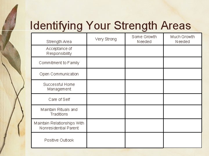 Identifying Your Strength Areas Very Strong Some Growth Needed Much Growth Needed Acceptance of