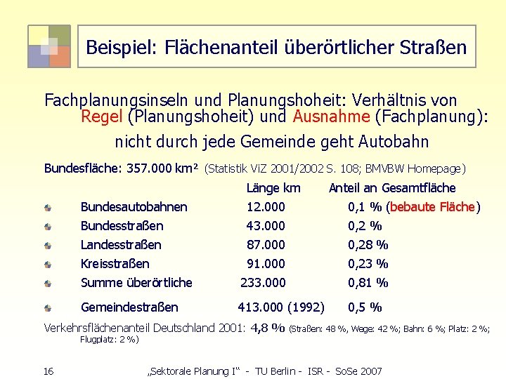 Beispiel: Flächenanteil überörtlicher Straßen Fachplanungsinseln und Planungshoheit: Verhältnis von Regel (Planungshoheit) und Ausnahme (Fachplanung):