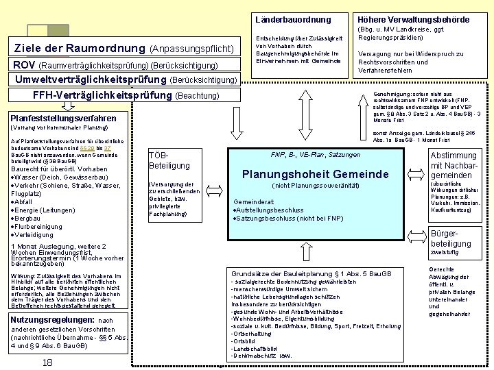 Länderbauordnung Ziele der Raumordnung (Anpassungspflicht) ROV (Raumverträglichkeitsprüfung) (Berücksichtigung) Umweltverträglichkeitsprüfung (Berücksichtigung) Entscheidung über Zulässigkeit von