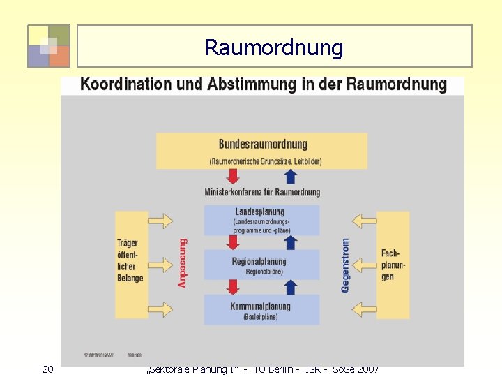 Raumordnung 20 „Sektorale Planung I“ - TU Berlin - ISR - So. Se 2007