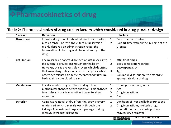 v. Pharmacokinetics of drug Table 2: Pharmacokinetics of drug and its factors which considered