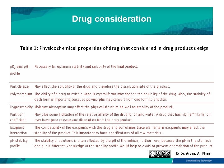 Drug consideration Table 1: Physicochemical properties of drug that considered in drug product design