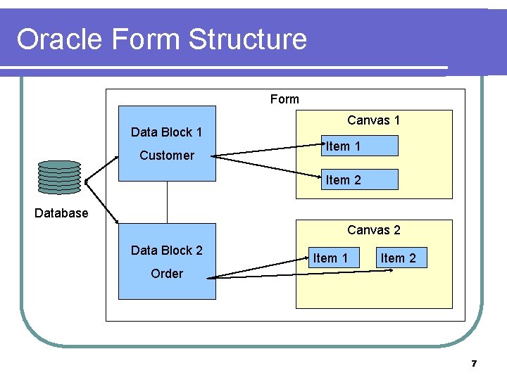 Oracle Form Structure Form Data Block 1 Customer Canvas 1 Item 2 Database Canvas