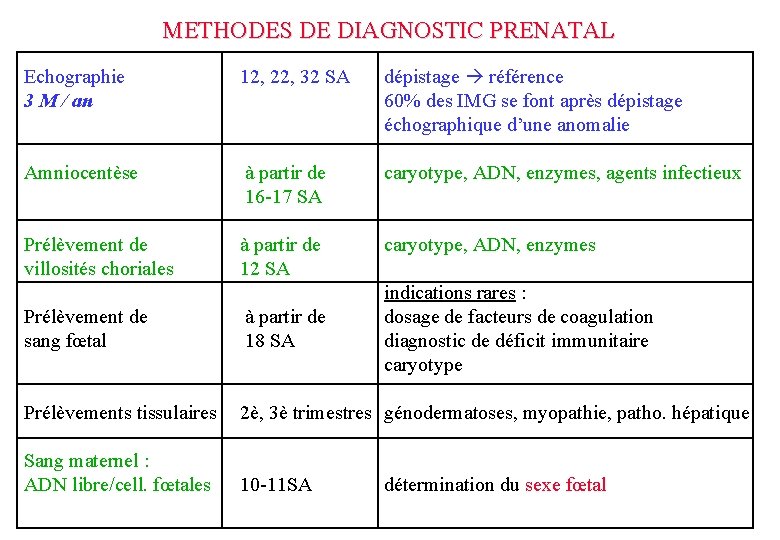 METHODES DE DIAGNOSTIC PRENATAL Echographie 3 M / an 12, 22, 32 SA dépistage