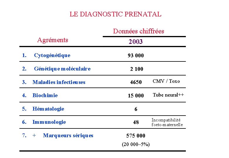 LE DIAGNOSTIC PRENATAL Agréments Données chiffrées 2003 1. Cytogénétique 93 000 2. Génétique moléculaire