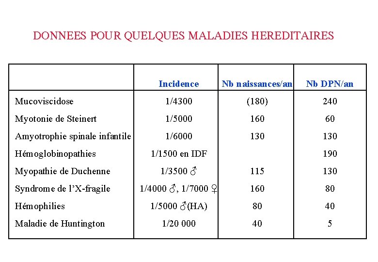 DONNEES POUR QUELQUES MALADIES HEREDITAIRES Incidence Nb naissances/an Nb DPN/an Mucoviscidose 1/4300 (180) 240