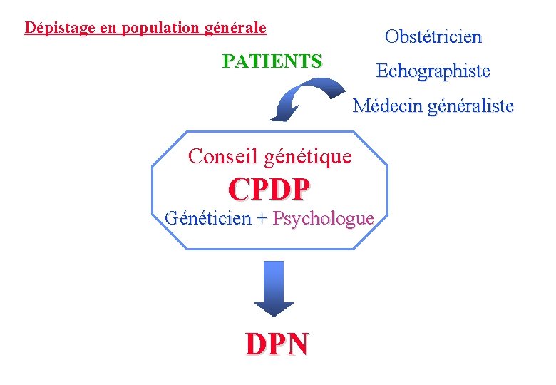 Dépistage en population générale Obstétricien PATIENTS Echographiste Médecin généraliste Conseil génétique CPDP Généticien +