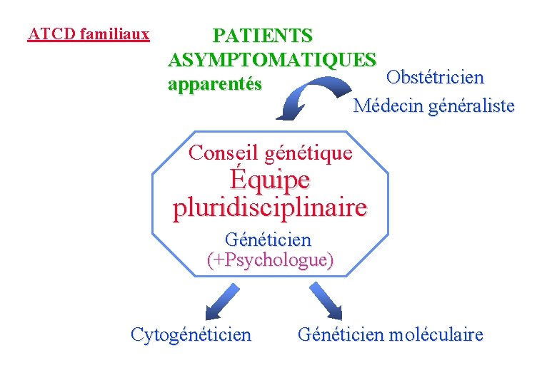 ATCD familiaux PATIENTS ASYMPTOMATIQUES Obstétricien apparentés Médecin généraliste Conseil génétique Équipe pluridisciplinaire Généticien (+Psychologue)