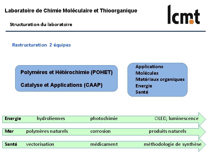 Laboratoire de Chimie Moléculaire et Thioorganique Structuration du laboratoire Restructuration 2 équipes Polymères et