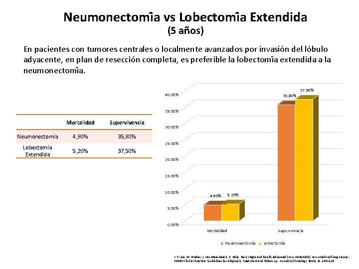 Neumonectomi a vs Lobectomi a Extendida (5 años) En pacientes con tumores centrales o