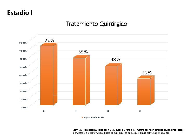 Estadio I Tratamiento Quirúrgico 73 % 80. 00% 58 % 70. 00% 48 %