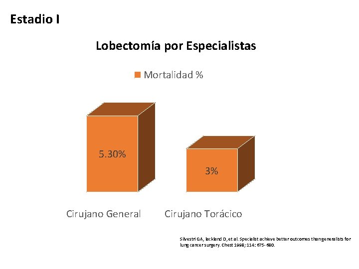 Estadio I Lobectomía por Especialistas Mortalidad % 5. 30% 3% Cirujano General Cirujano Torácico