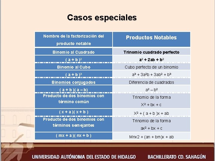 Casos especiales Nombre de la factorización del Productos Notables producto notable Binomio al Cuadrado