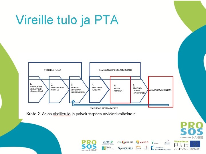 Vireille tulo ja PTA Vireille tulo ja PTA