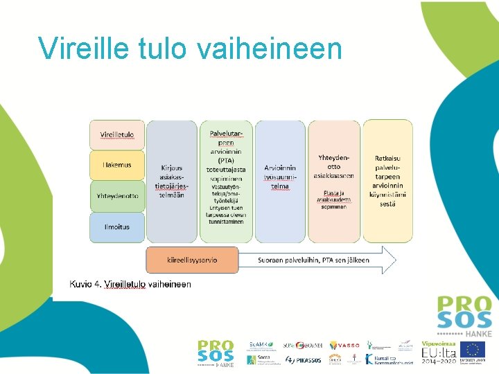 Vireille tulo vaiheineen Vireille tulo vaiheineen