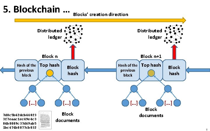5. Blockchain … Blocks' creation direction Hash of the previous block […] 7 d