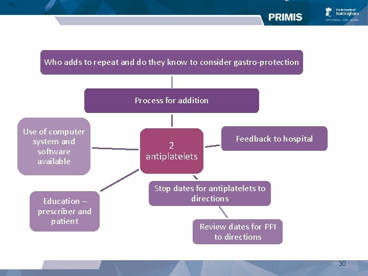 Who adds to repeat and do they know to consider gastro-protection Process for addition