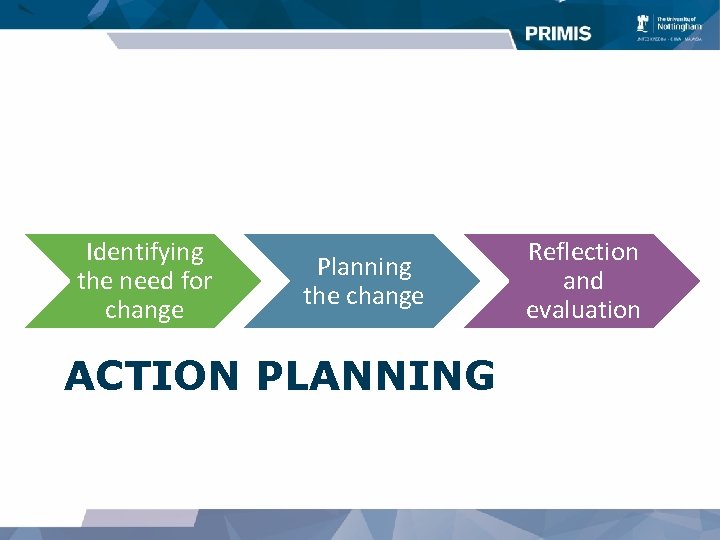 Identifying the need for change Planning the change ACTION PLANNING Reflection and evaluation 