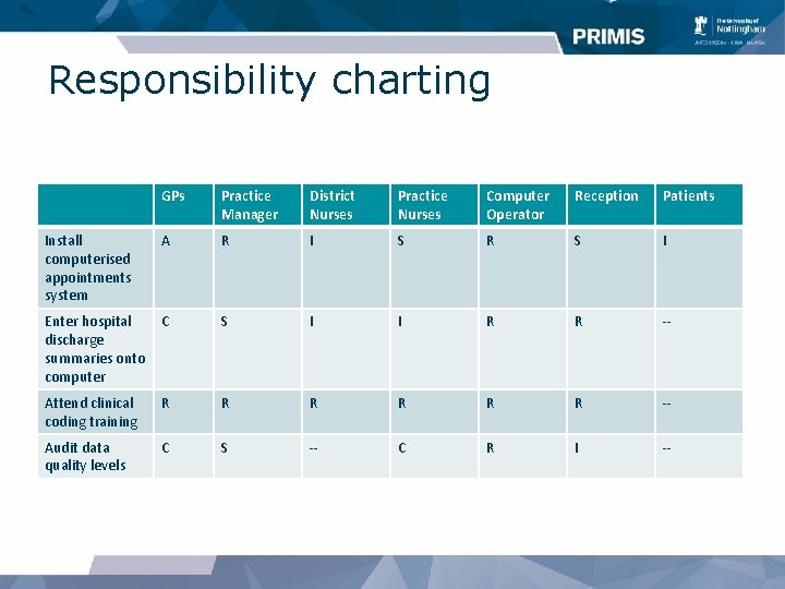 Responsibility charting GPs Practice Manager District Nurses Practice Nurses Computer Operator Reception Patients Install