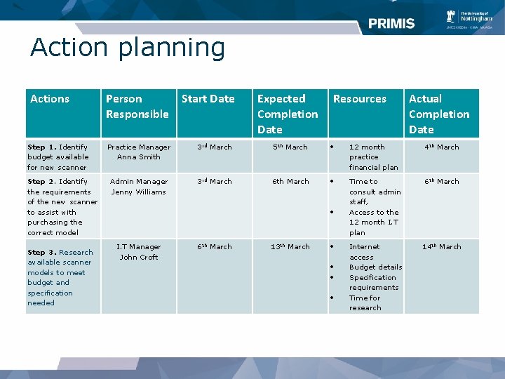 Action planning Actions Step 1. Identify budget available for new scanner Step 2. Identify