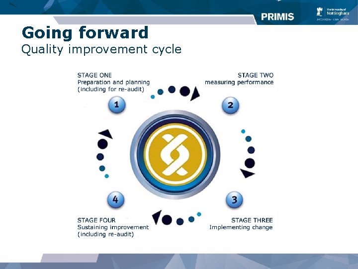 Going forward Quality improvement cycle 