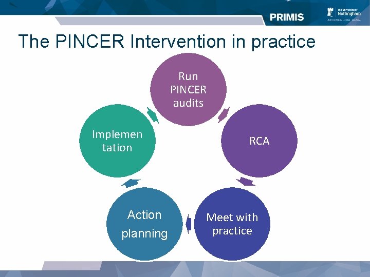 The PINCER Intervention in practice Run PINCER audits Implemen tation Action planning RCA Meet