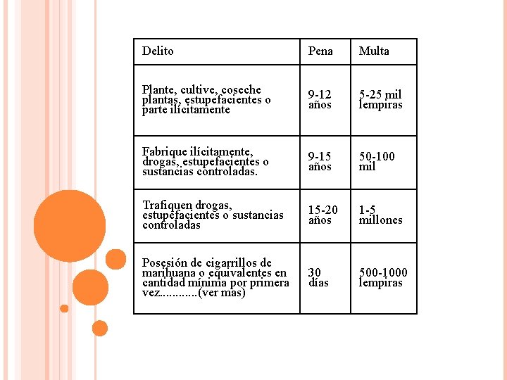 Delito Pena Multa Plante, cultive, coseche plantas, estupefacientes o parte ilícitamente 9 -12 años