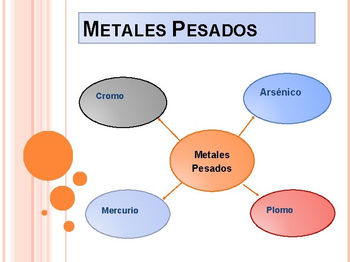 METALES PESADOS Arsénico Cromo Metales Pesados Mercurio Plomo 