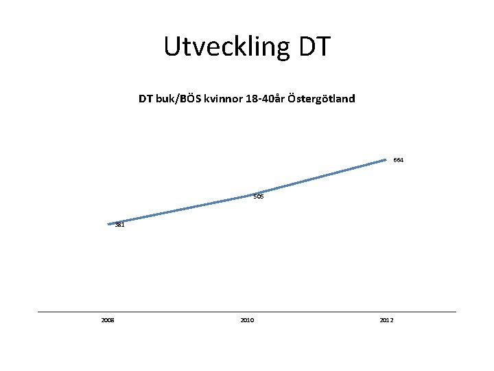 Utveckling DT DT buk/BÖS kvinnor 18 -40år Östergötland 664 505 381 2008 2010 2012