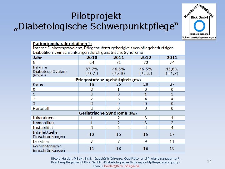 Pilotprojekt „Diabetologische Schwerpunktpflege“ Nicole Heider, MSc. N, Bc. N, Geschäftsführung, Qualitäts- und Projektmanagement, Krankenpflegedienst