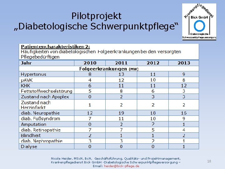 Pilotprojekt „Diabetologische Schwerpunktpflege“ Nicole Heider, MSc. N, Bc. N, Geschäftsführung, Qualitäts- und Projektmanagement, Krankenpflegedienst