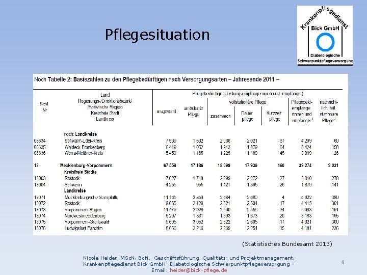 Pflegesituation (Statistisches Bundesamt 2013) Nicole Heider, MSc. N, Bc. N, Geschäftsführung, Qualitäts- und Projektmanagement,