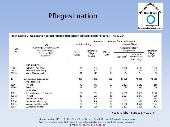 Pflegesituation (Statistisches Bundesamt 2013) Nicole Heider, MSc. N, Bc. N, Geschäftsführung, Qualitäts- und Projektmanagement,