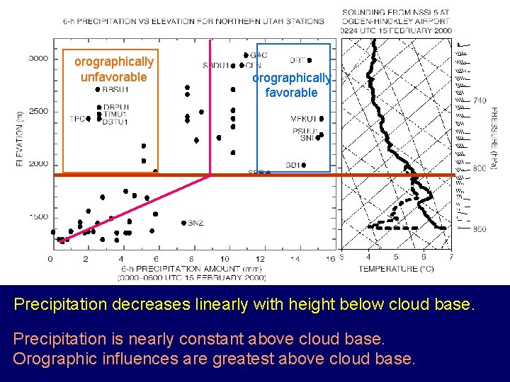 orographically unfavorable orographically favorable Precipitation decreases linearly with height below cloud base. Precipitation is