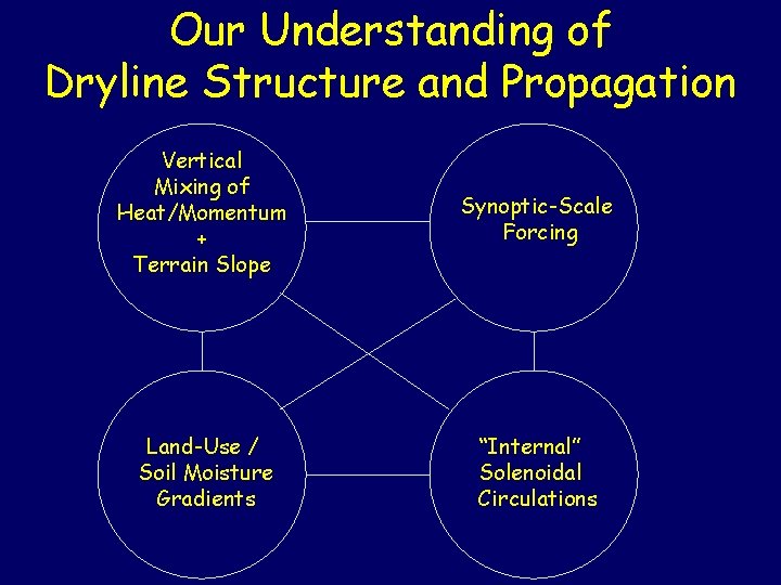 Our Understanding of Dryline Structure and Propagation Vertical Mixing of Heat/Momentum + Terrain Slope