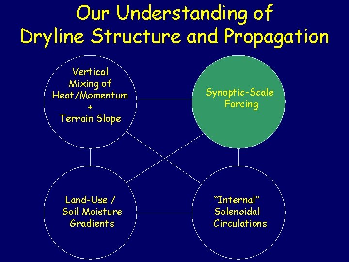 Our Understanding of Dryline Structure and Propagation Vertical Mixing of Heat/Momentum + Terrain Slope