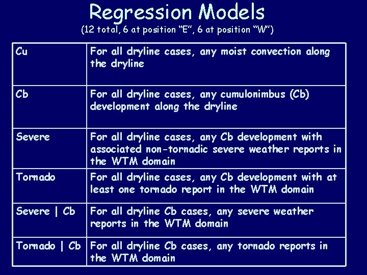 Regression Models (12 total, 6 at position “E”, 6 at position “W”) Cu For