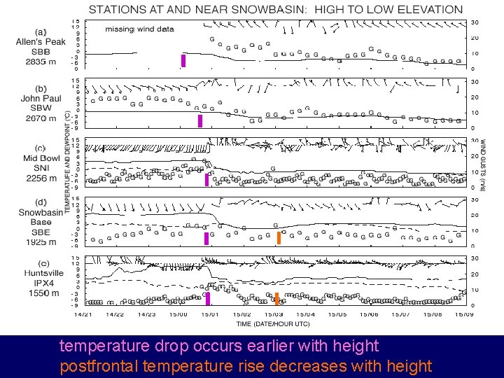 Snowbasin time series temperature drop occurs earlier with height postfrontal temperature rise decreases with