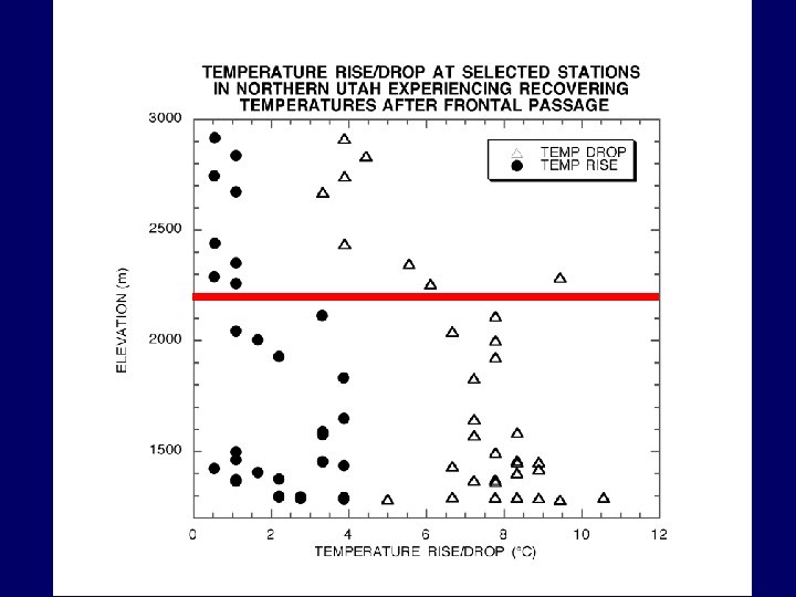 Temp change as a function of height 