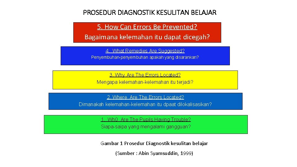 PROSEDUR DIAGNOSTIK KESULITAN BELAJAR 5. How Can Errors Be Prevented? Bagaimana kelemahan itu dapat